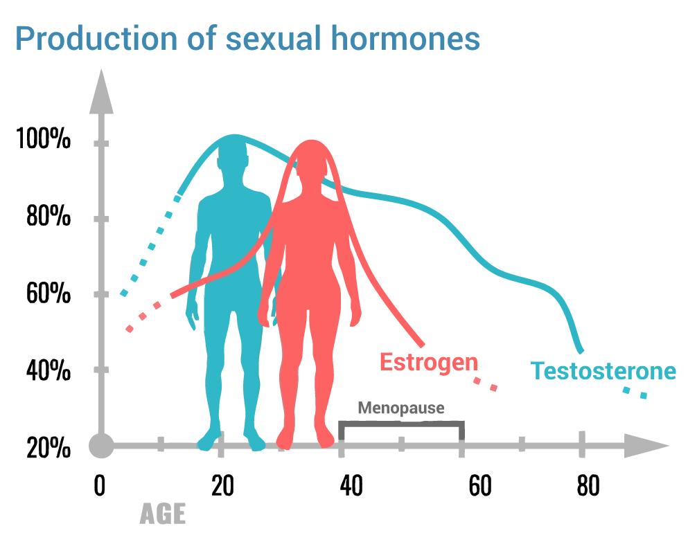 Testosterone